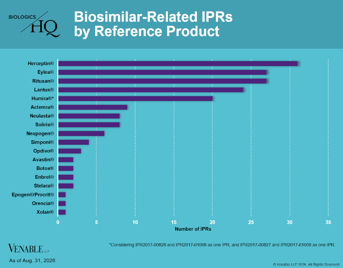 Biosimilar-Related IPRs by Reference Product