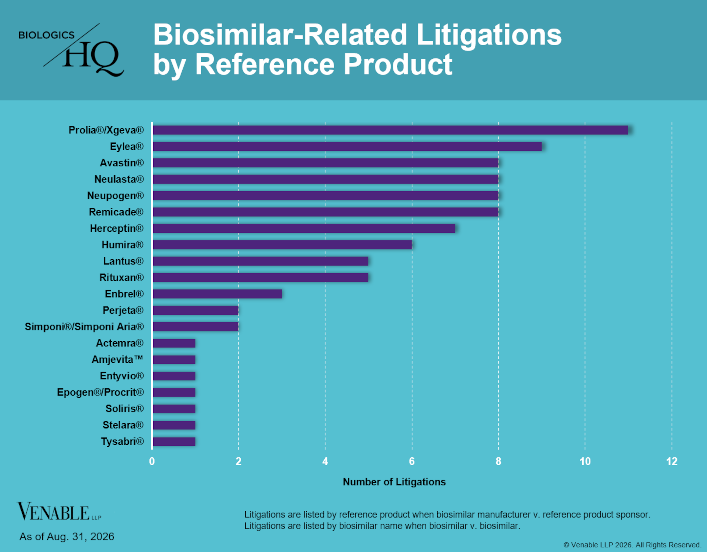 Biosimilar-Related Litigations by Reference Product