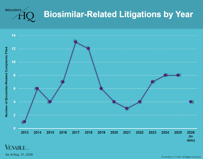 Biosimilar-Related Litigations by Year