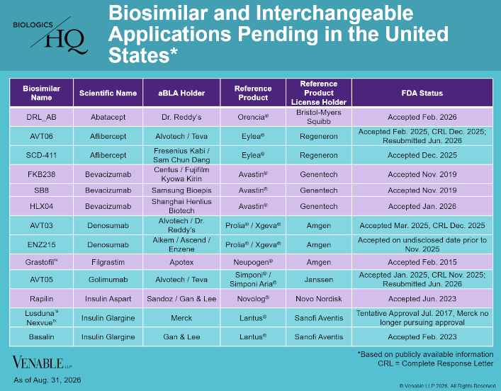 Biosimilar and Interchangeable Applications Pending in the United States