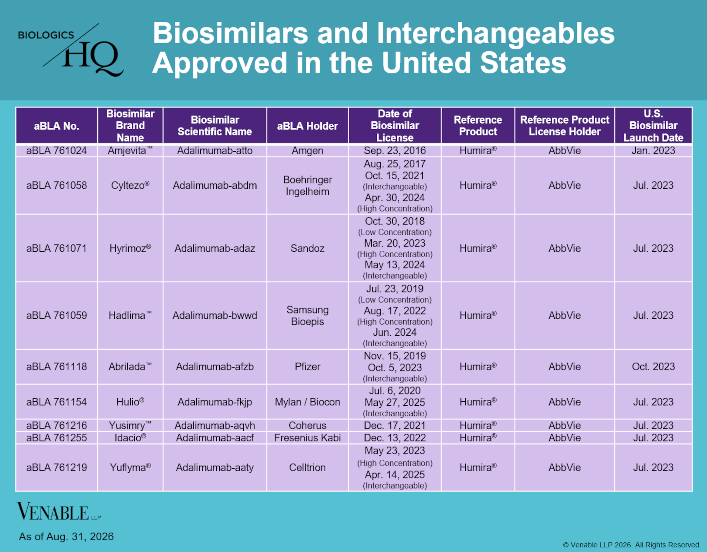 Biosimilars and Interchangeables Approved in the United States