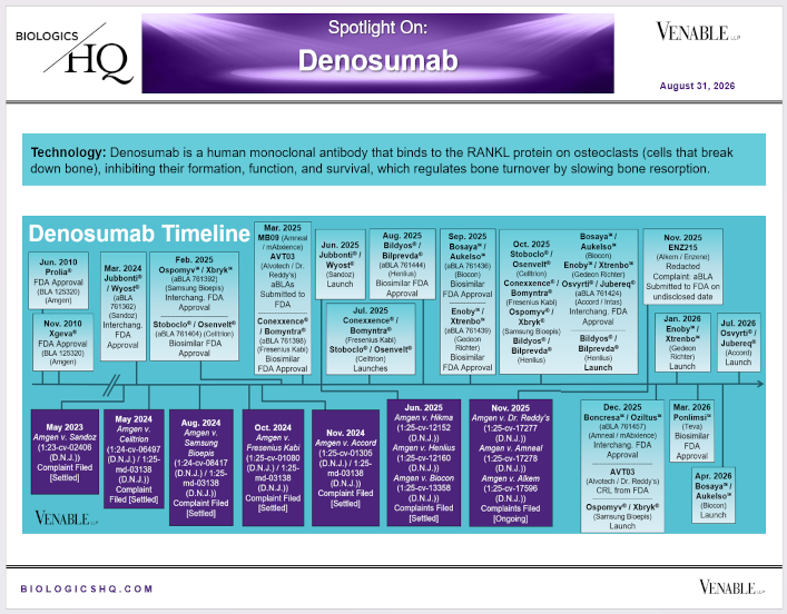 Spotlight On: Prolia® / Xgeva® (denosumab) / Jubbonti® / Wyost® (denosumab-bbdz) / Ospomyv® / Xbryk® (denosumab-dssb) / Stoboclo® / Osenvelt® (denosumab-bmwo) / Conexxence™ / Bomyntra™ (denosumab-bnht) / Bildyos® / Bilprevda® (denosumab-nxxp) / Bosaya™ / Aukelso™ (denosumab-kyqq) / Enoby™ / Xtrenbo™ (denosumab-qbde) / Osvyrti® / Jubereq® (denosumab-desu) / Boncresa™ / Oziltus™ (denosumab-mobz) / Ponlimsi™ (denosumab-adet)
