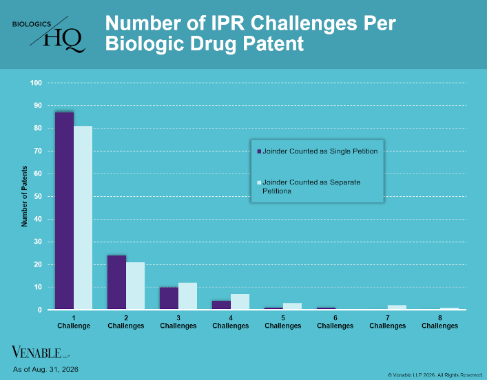 Number of IPR Challenges Per Biologic Drug Patent