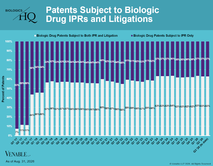 Patents Subject to Biologic Drug IPRs and Litigations