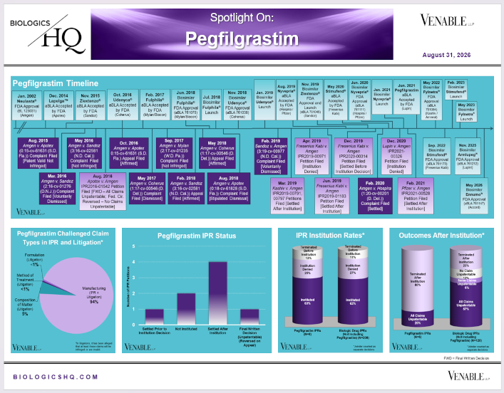 Spotlight On: Neulasta® (pegfilgrastim) / Fulphila® (pegfilgrastim-jmdb) / Udenyca® (pegfilgrastim-cbqv) / Ziextenzo® (pegfilgrastim-bmez) / Nyvepria®(pegfilgrastim-apgf) / Fylnetra™ (pegfilgrastim-apgf) / Stimufend® (pegfilgrastim-fpgk) / Armlupeg™ (pegfilgrastim-unne) / Ennumo™ (pegfilgrastim-pccg)