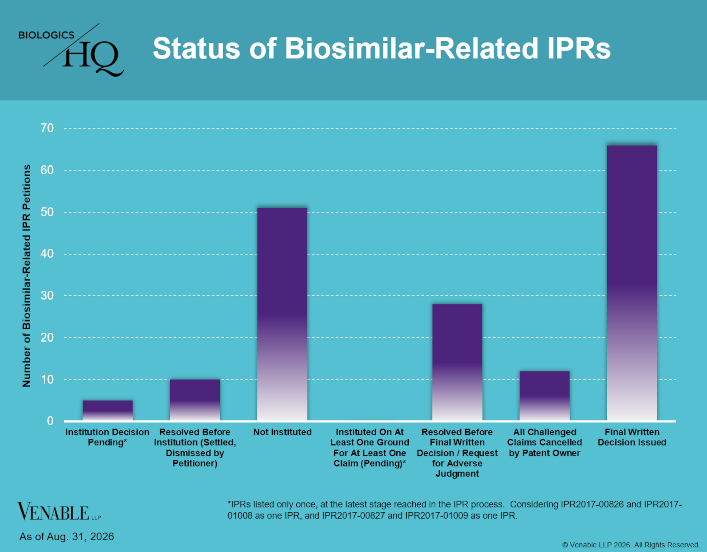 Status of Biosimilar-Related IPRs